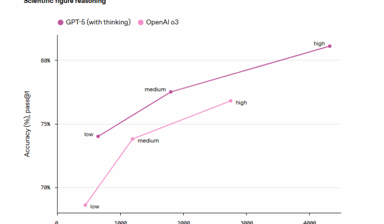 OpenAI, ChatGPT-5 ile Devrim Yarattı!